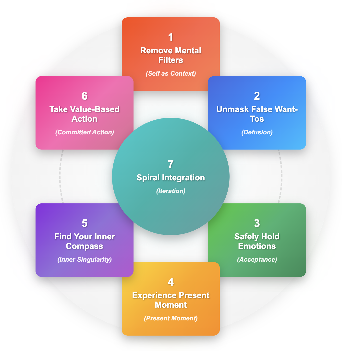 ACT Intervention Framework